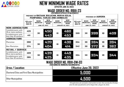 minimum wage in clark pampanga|CL wage hike takes effect on October 16 .